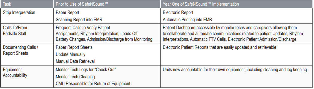 SafeNSound Case Study: Key improvements