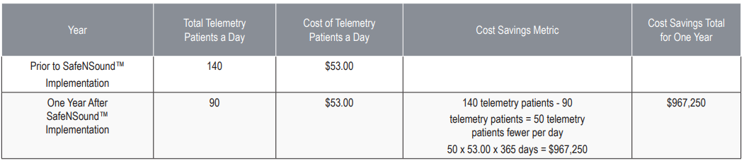 SafeNSound case study: Quantifiable results