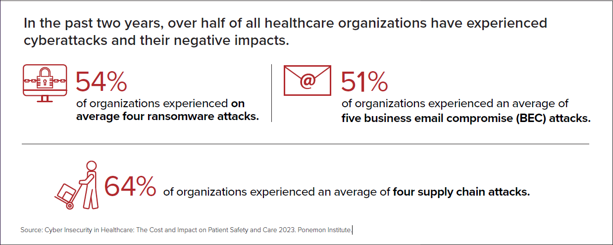 54 percent of organizations experienced on average four ransomware attacks.