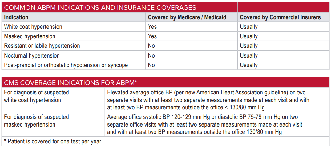 Common ABPM Indications and CMS Coverage